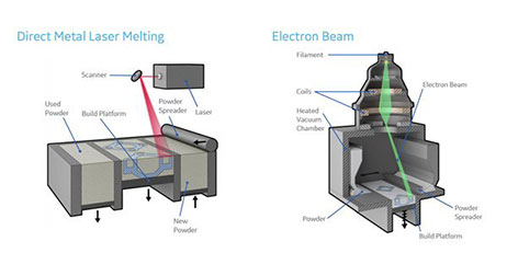 The Effect of Preheating on Metal 3D Printing