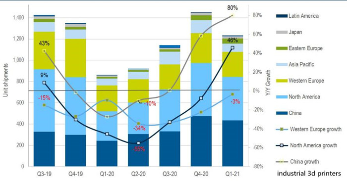 The Recovery Of Industrial 3d Printer Shipments