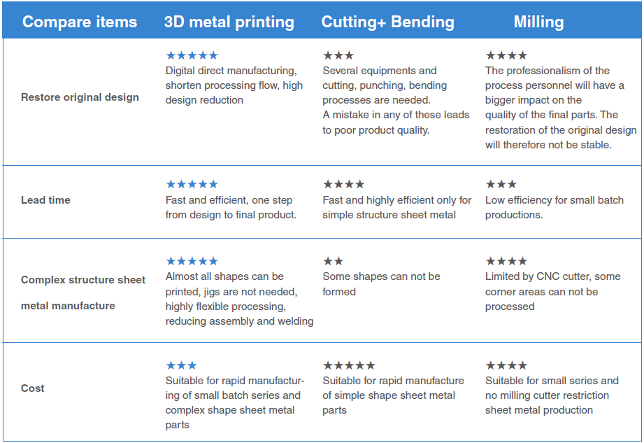 Metal 3D Printing for Small Batch Diverse Sheet Metal Flexible Manufacturing