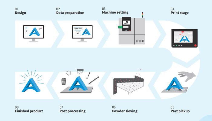 Development Directions of MPBF 3D Printing in the Future